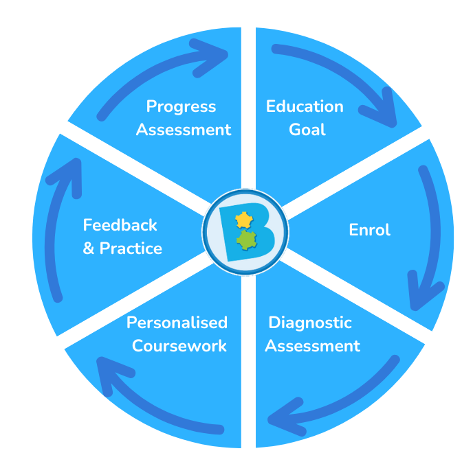 How does tutoring work at Brainworks?